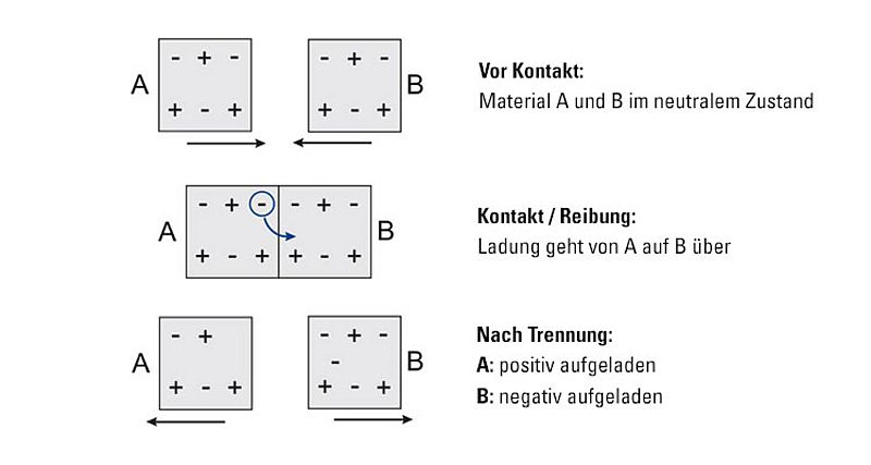 elektrostatische-erdung-r-stahl-blog