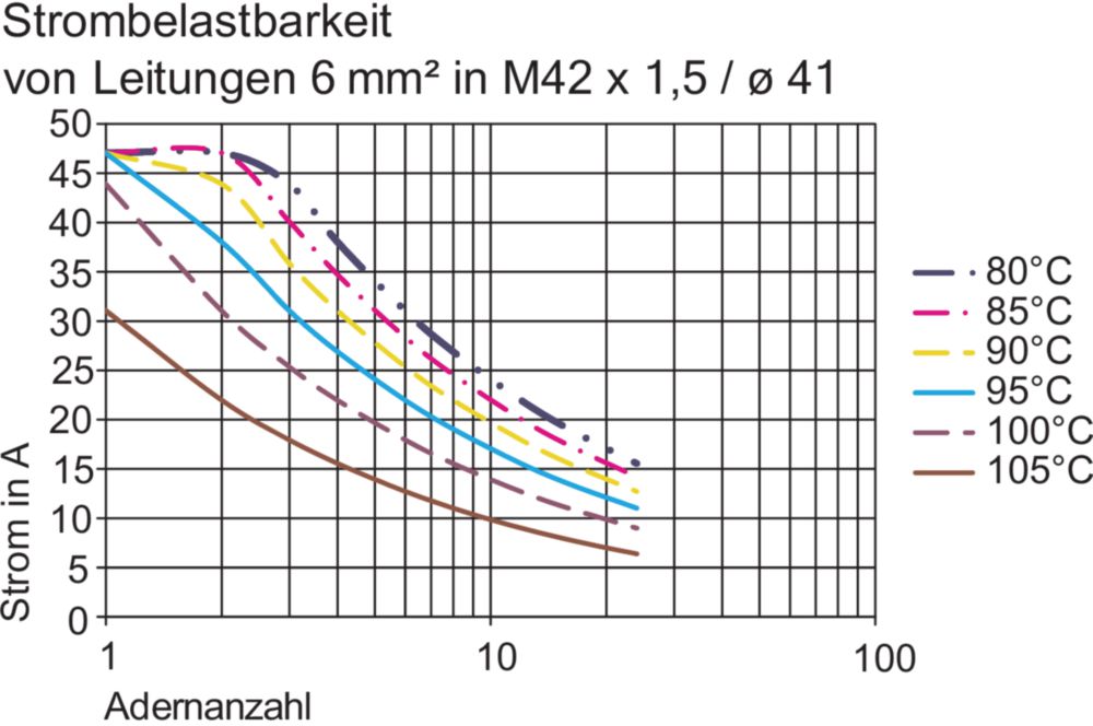 Ex conductor bushings Series 8174/1 + /2 R. STAHL