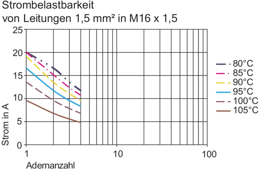 Ex conductor bushings Series 8174/1 + /2 R. STAHL