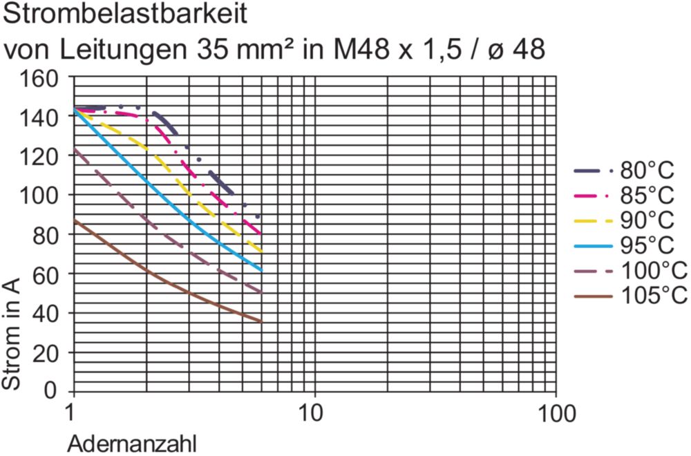 Ex conductor bushings Series 8174/1 + /2 R. STAHL