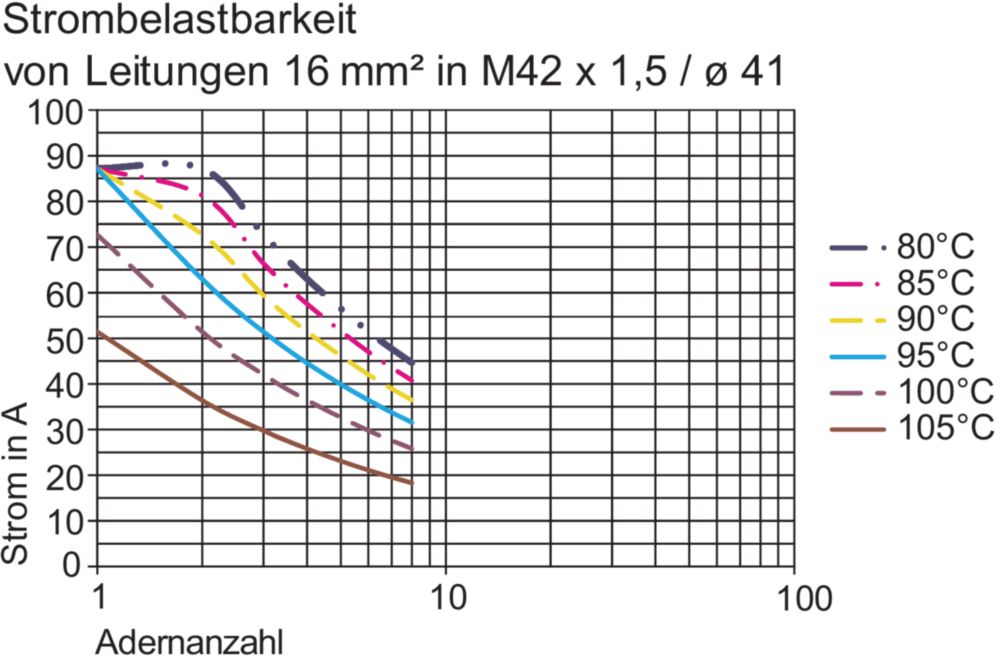 Ex conductor bushings Series 8174/1 + /2 R. STAHL