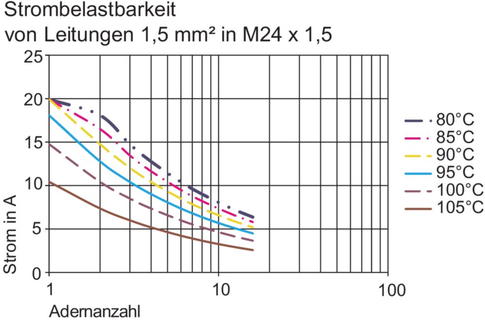 Ex conductor bushings Series 8174/1 + /2 R. STAHL