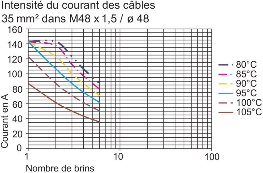 Ex Conductor Bushings Series 8174/1 + /2 R. STAHL