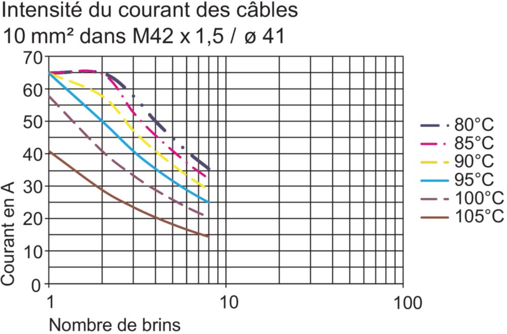 Ex Conductor Bushings Series 8174/1 + /2 R. STAHL