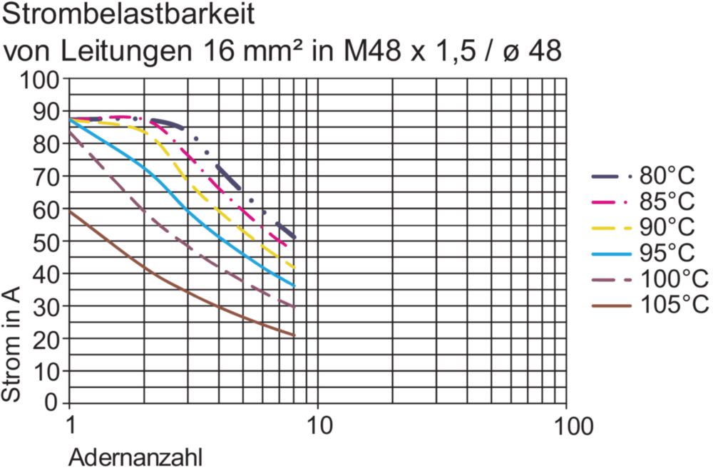 Ex conductor bushings Series 8174/1 + /2 R. STAHL