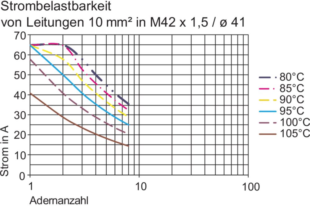 Ex conductor bushings Series 8174/1 + /2 R. STAHL