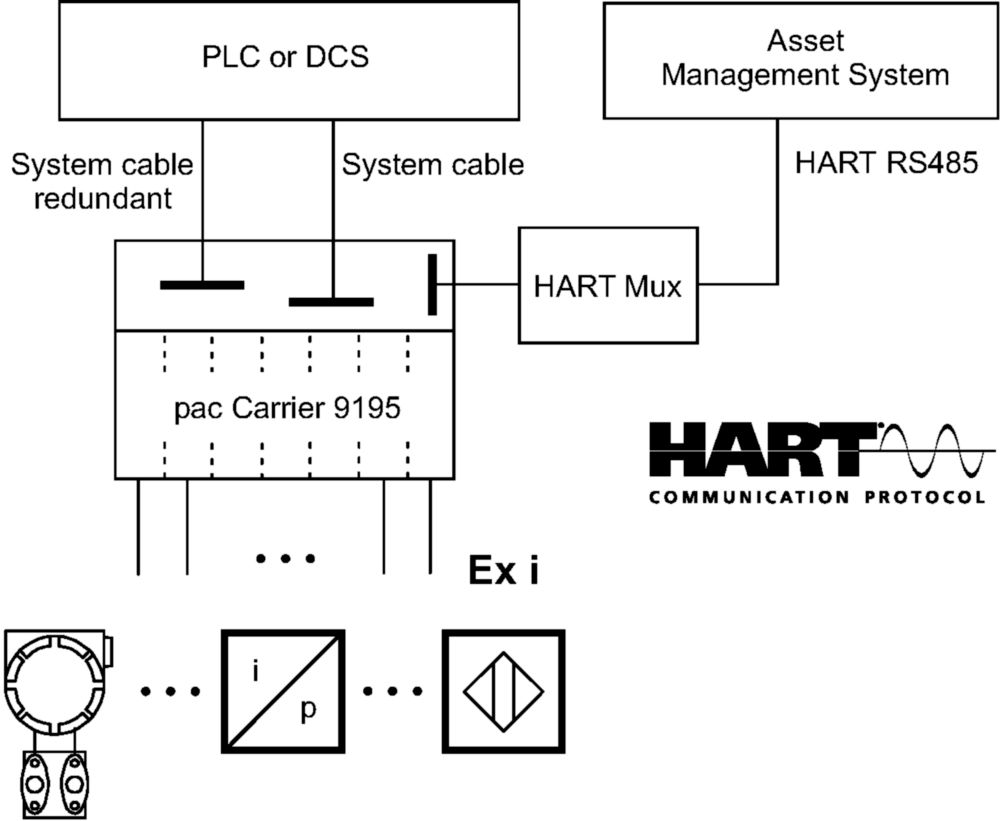 Ex pac-Carrier Series 9195 (discontinued) R. STAHL