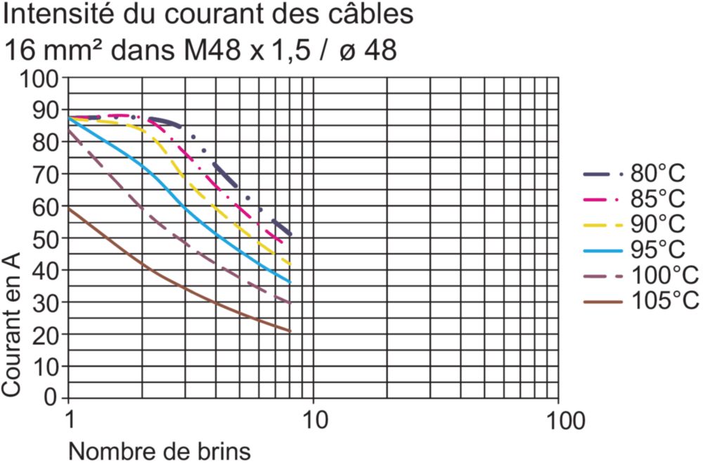 Ex Conductor Bushings Series 8174/1 + /2 R. STAHL