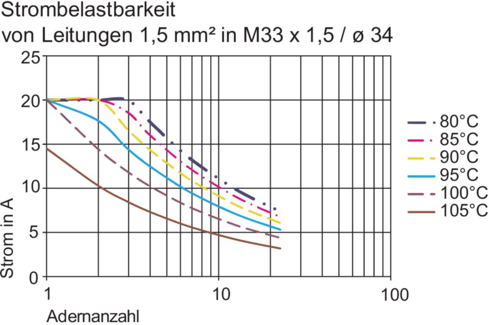 Ex conductor bushings Series 8174/1 + /2 R. STAHL