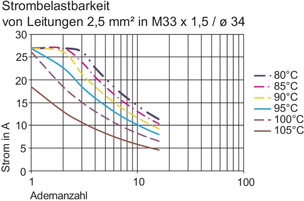 Passacavi Ex serie 8174/1 + /2 R. STAHL