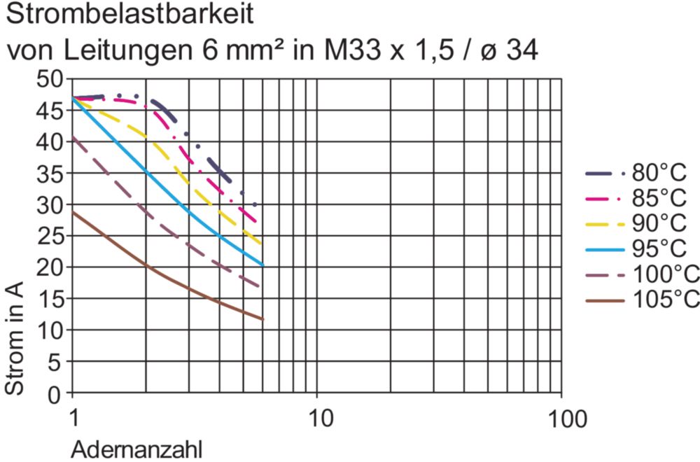 Ex conductor bushings Series 8174/1 + /2 R. STAHL