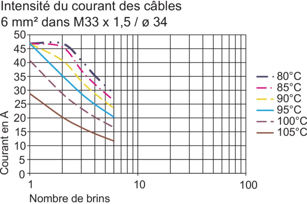 Ex Conductor Bushings Series 8174/1 + /2 R. STAHL