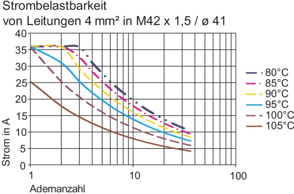 Ex conductor bushings Series 8174/1 + /2 R. STAHL