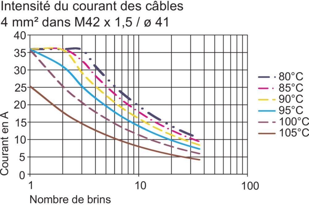 Ex Conductor Bushings Series 8174/1 + /2 R. STAHL