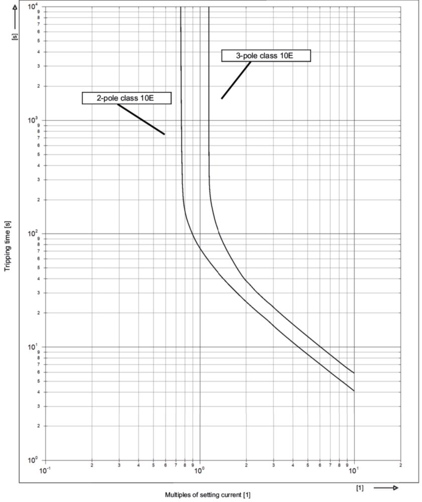 Tripping Characteristic Curves, 8510/132-05-335-301 motor prot. Relay: 2-3 polig class 10E | EN