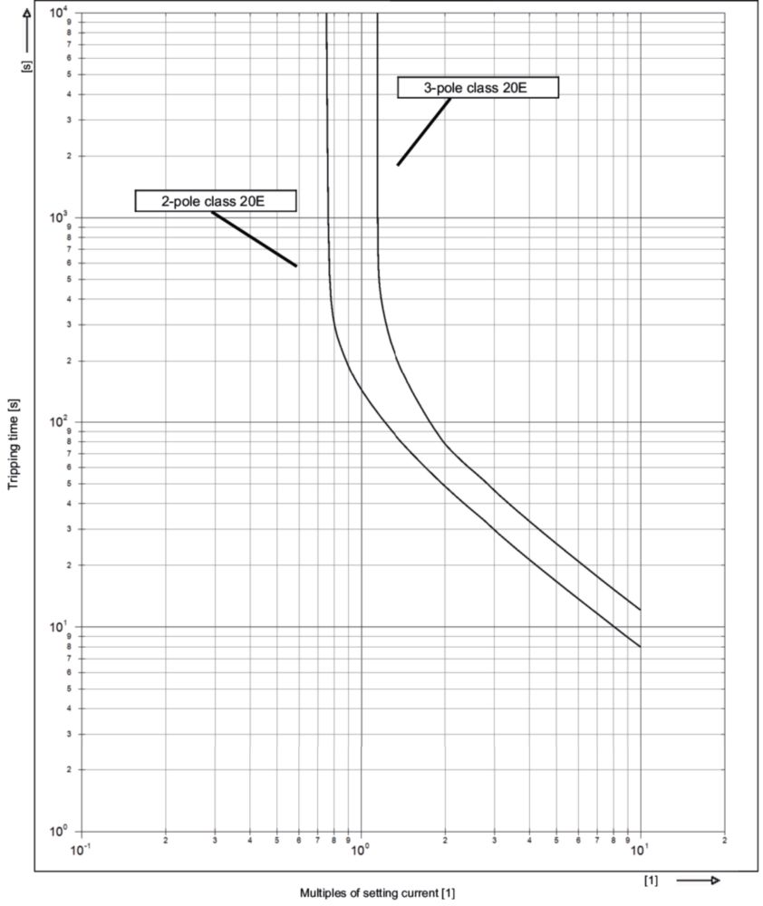 Tripping Characteristic Curves, 8510/132-05-335-301 motor prot. Relay: 2-3 polig class 20E | EN