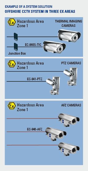 Ex Automatisierung CCTV System Bohrinsel R. STAHL