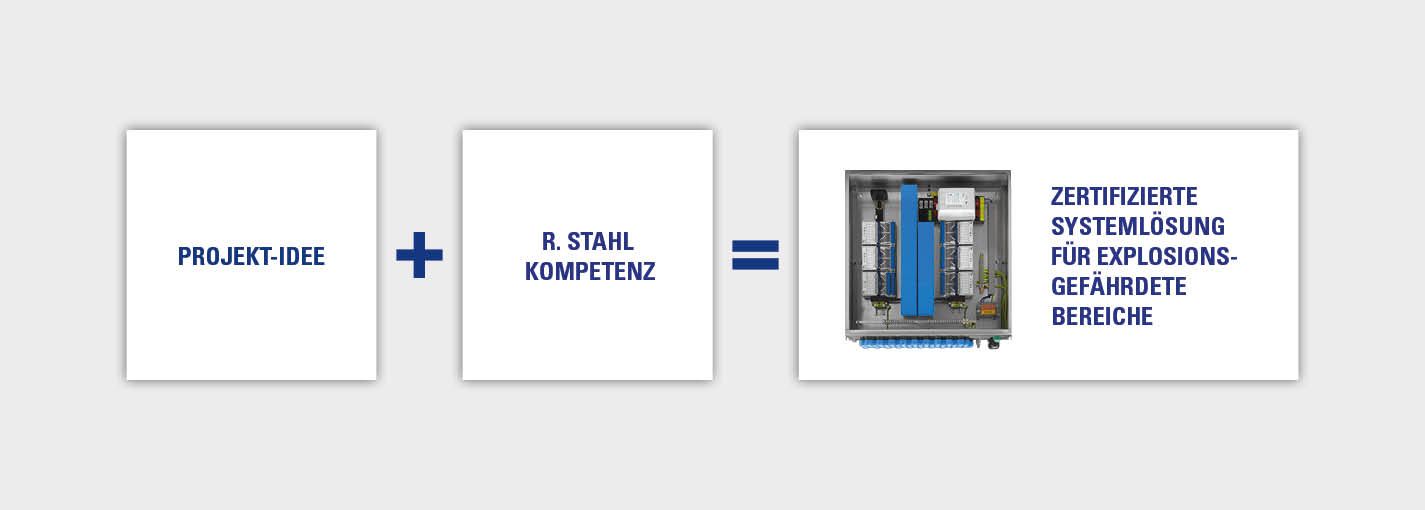 Ex Zertifizierte Kundenspezifische Automatisierungsloesungen R. STAHL