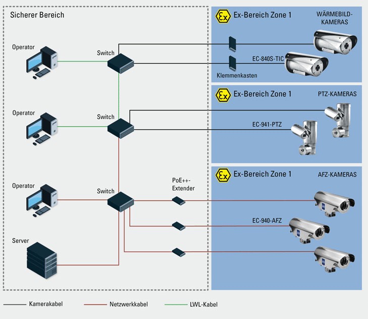 Ex CCTV Plattformüberwachung Grafik R. STAHL