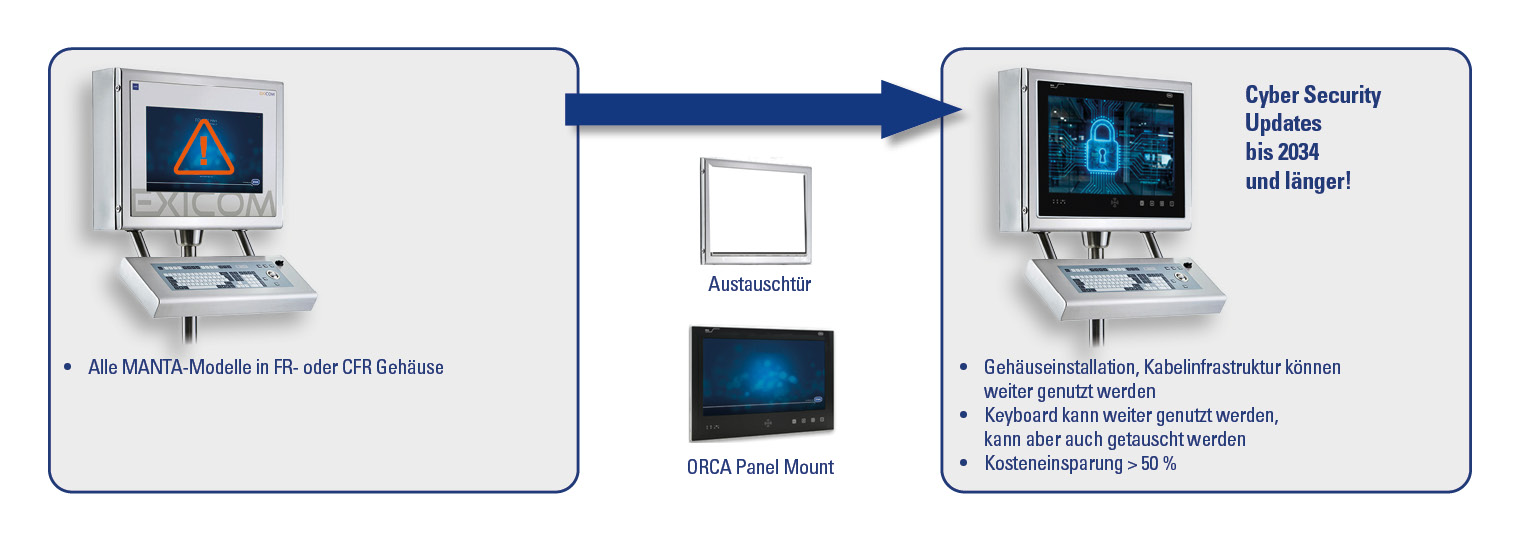 Ex HMI Cyber Austausch MANTA to ORCA R.STAHL 