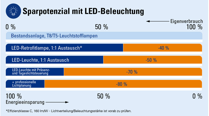 Ex Sparpotenzial Beleuchtung DALI R. STAHL Ex Sparpotenzial Beleuchtung DALI R. STAHL