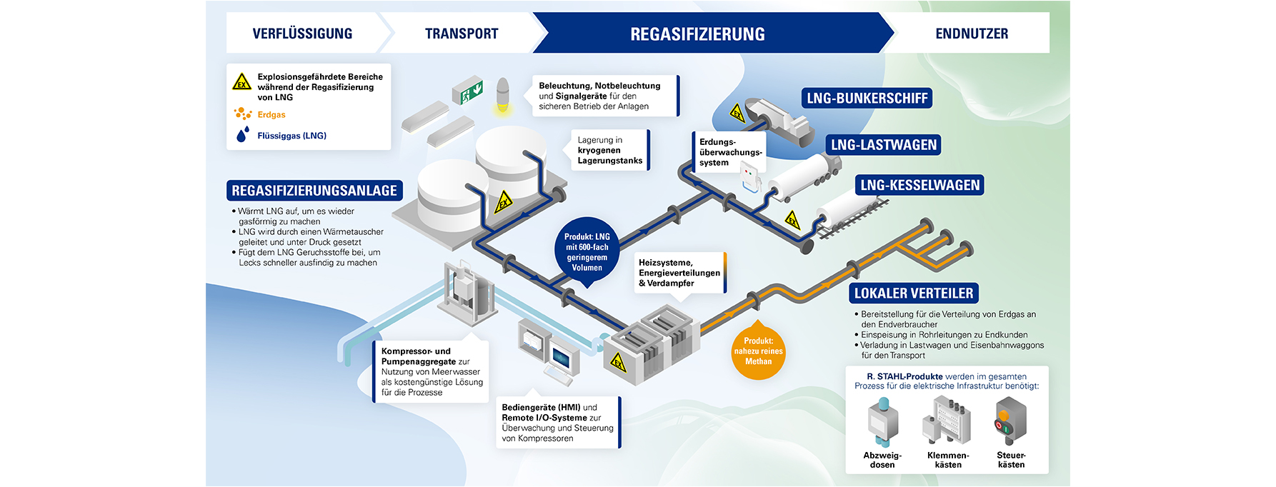 Ex LNG Industrie Regasifizierung Infografik R. STAHL Ex LNG Industrie Regasifizierung Infografik R. STAHL