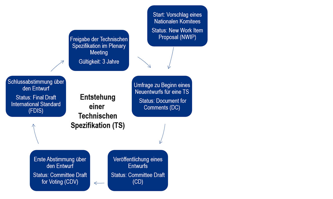 Ex IEC Entstehung technischer Spezifikationen R. STAHL