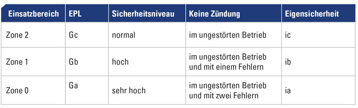 Ex Eigensicherheit EPL Schutzniveau R. STAHL Zonenspezifische Anforderungen an das EPL-Geräteschutzniveau und die eigensichere Auslegung von Stromkreisen