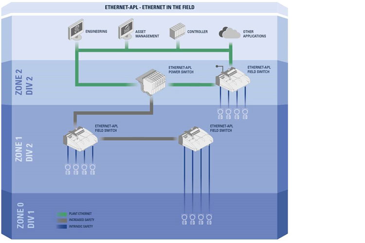 Blog Explosionsschutz R. STAHL Topologie Ethernet-APL Blog Explosionsschutz R. STAHL Topologie Ethernet-APL