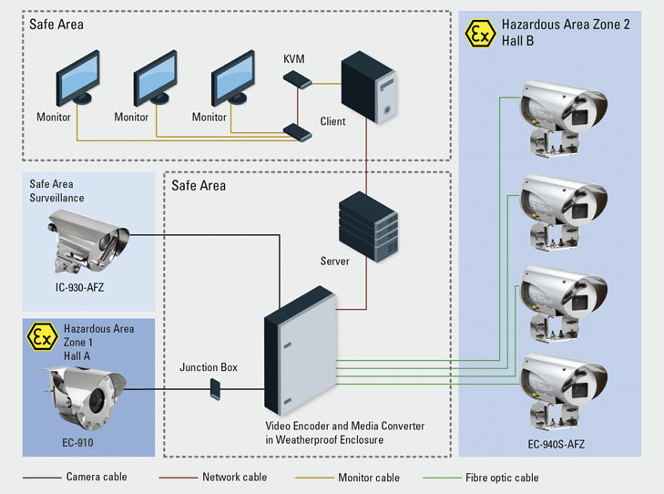 Ex CCTV Process Control Grafic R. STAHL 