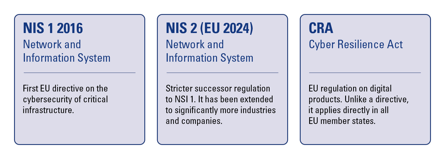 Ex Cyber Secure NIS1 NIS2 CRA HMI EU R. STAHL