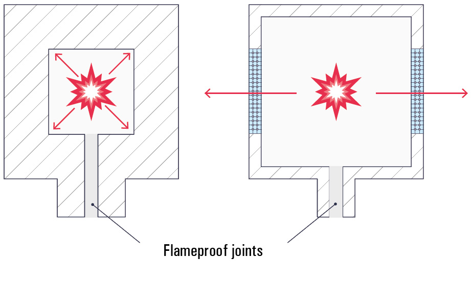 Ex pressure relief concept R. STAHL Ex pressure relief concept graphic R. STAHL