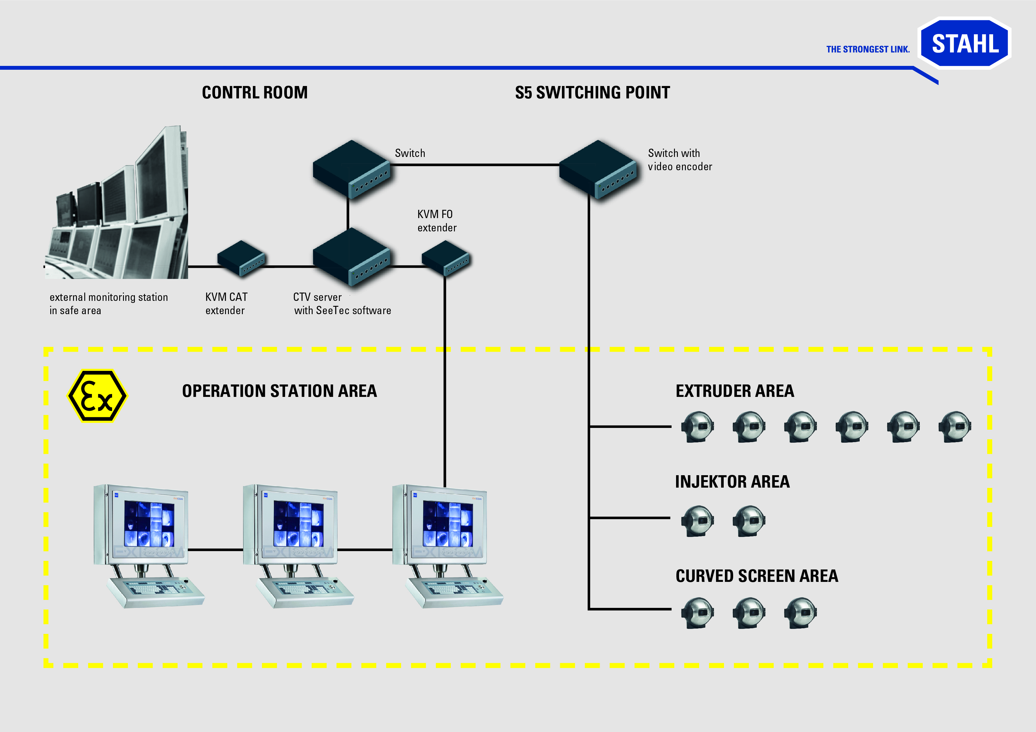 Ex EC-710 CCTV system integration R. STAHL