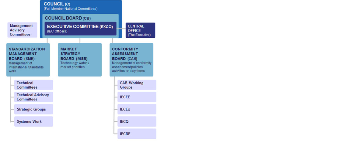 Iec Structure IEC TC 31 Committee and its Work | Services & Seminars | R. STAHL