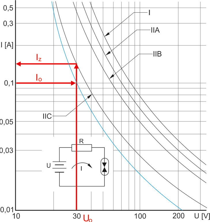 Ignition limit curves from IEC EN 60079-11