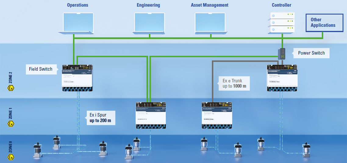 Ex Ethernet Topologie APL R. STAHL
