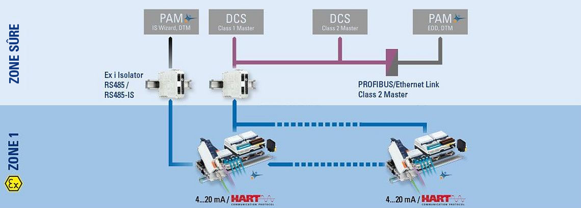 Ex Automatisation Zone Communication Grafic R. STAHL Ex Automatisation Zone Communication Grafic R. STAHL