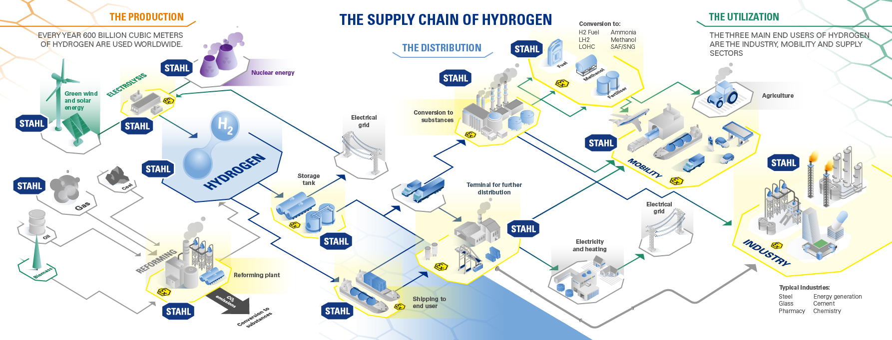 Ex L'hydrogène Infografic H2 Entire Value Chain R. STAHL Ex L'hydrogène Infografic H2 Entire Value Chain R. STAHL