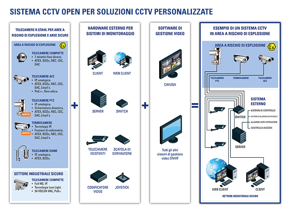 Ex Sistema aperto CCTV Infografica R. STAHL