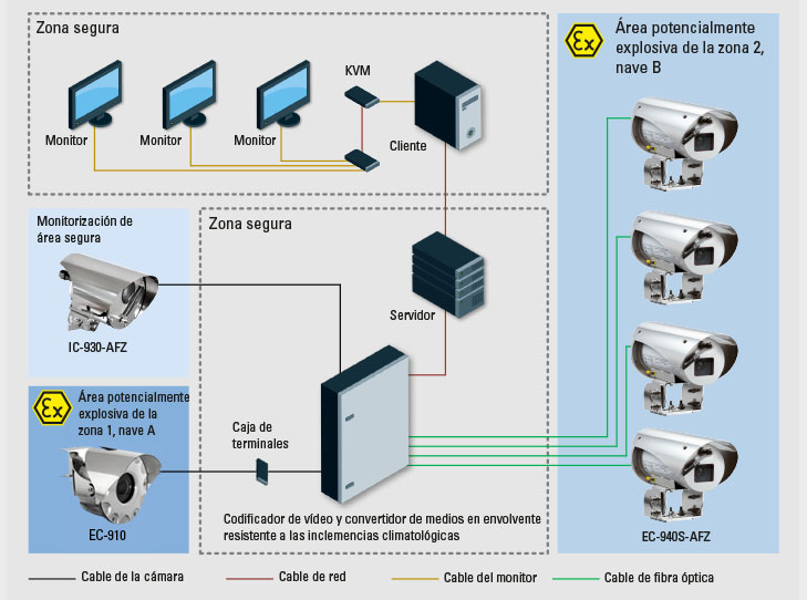 Ex Ejemplo de Solución CCTV R. STAHL 