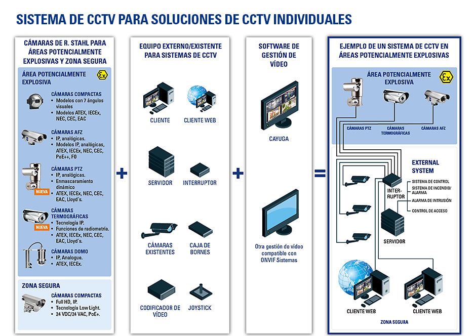 Ex Sistemas CCTV Abiertos R. STAHL